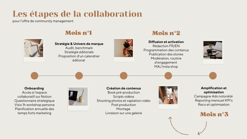 les étapes de la collaboration